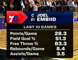 BetVictor伟德官网-过去10场比赛：恩比德场均28.3分8.4板3.5助 投篮51.3%&amp;罚球83.3%